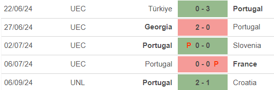 Nhận định, soi tỷ lệ Bồ Đào Nha vs Scotland (1h45, 9/9), UEFA Nations League - Ảnh 3.