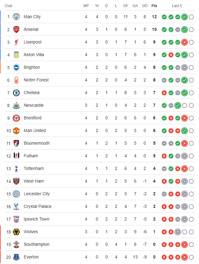 Bảng xếp hạng Ngoại hạng Anh vòng 4: Man City độc chiếm ngôi đầu, Arsenal lên thứ 2 - Ảnh 1.